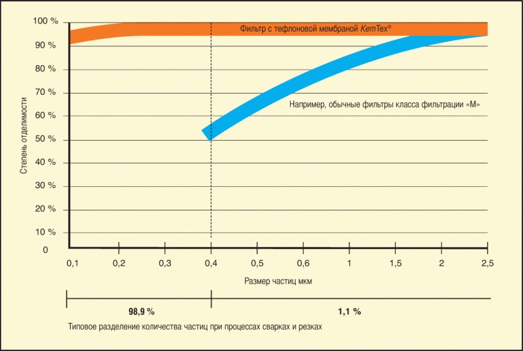 Система местной вытяжной вентиляции и фильтрации воздуха для сварочного производства с вытяжными рукавами